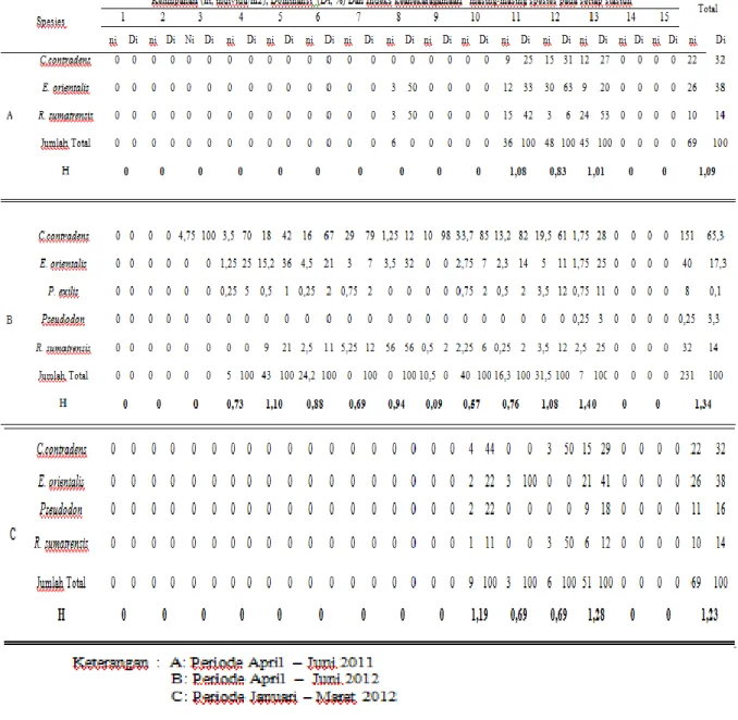 Tabel  5.  Data  Perbandingan  Kelimpahan  dan  Dominansi  Spesies  Kijing  Air  Tawar  Unionidae  di  Sungai  Brantas  Pada  Periode  April—Juni  2011  dengan  Periode   April—Juni 2012  