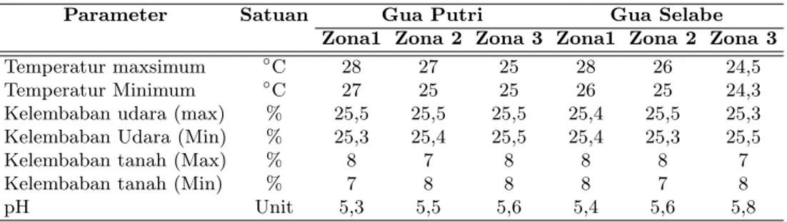 Tabel 4: Daftar hasil pengukuran parameter fisika lingkungan di kedua gua