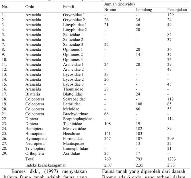 Tabel 1. Keanekaragaman fauna tanah pada beberapa daerah penelitian 