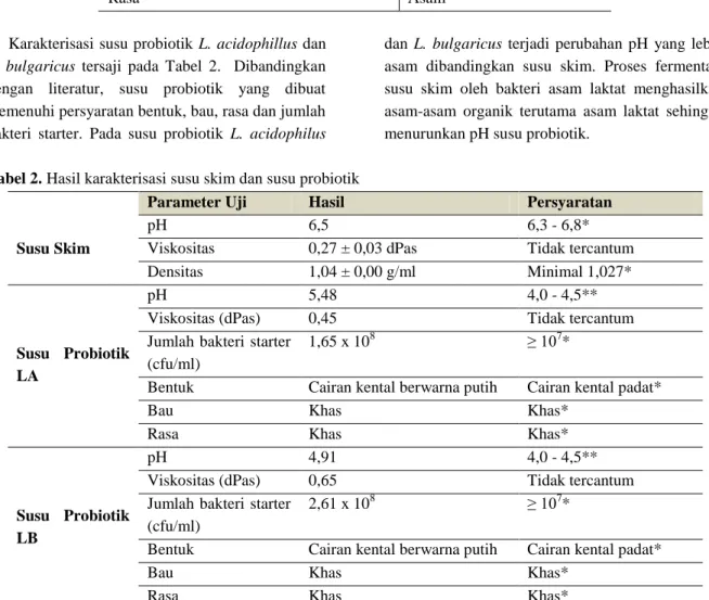 Tabel 2. Hasil karakterisasi susu skim dan susu probiotik 