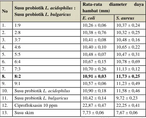 Tabel 4. Hasil pengamatan diameter zona hambat kombinasi susu probiotik terhadap E. coli dan S
