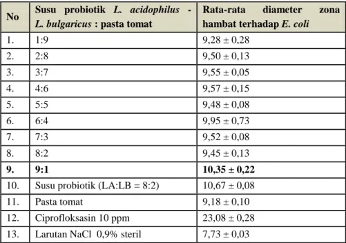 Tabel 5. Hasil pengamatan diameter zona hambat kombinasi susu probiotik dan pasta tomat terhadap E