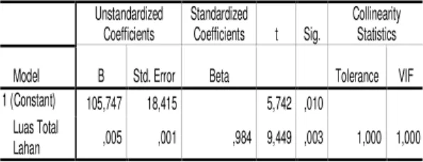 Tabel  7  Koefisien  determinasi/R 2   (Model  Summary)  Model  R  R Square  Adjusted R Square  Std