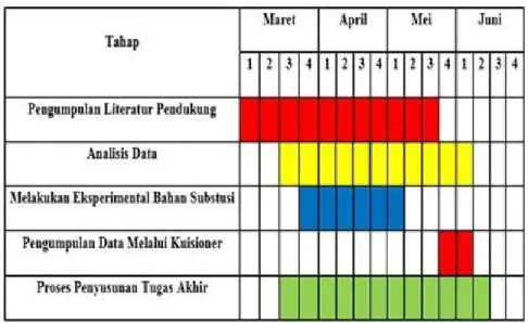 Tabel 1.1 Timeline penelitian 