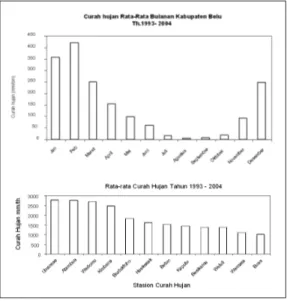 Gambar  1.  Pola  hujan  di  Kabupaten  Belu  berdasarkan  data  Dinas  Pertanian  Kabupaten  Belu,   tahun 1993 - 2004