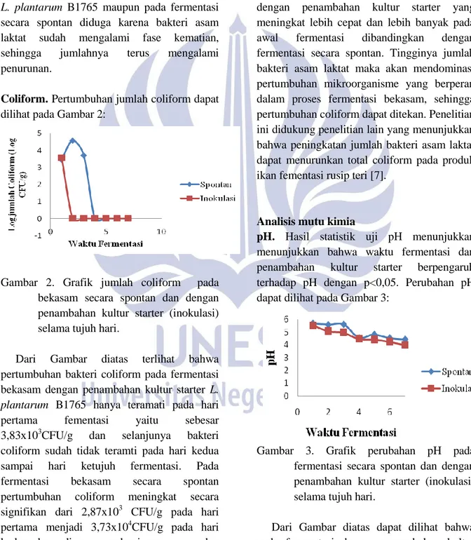 Gambar  2.  Grafik  jumlah  coliform    pada  bekasam  secara  spontan  dan  dengan  penambahan  kultur  starter  (inokulasi)  selama tujuh hari