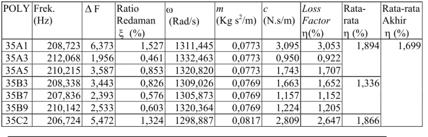 Tabel 4   Harga redaman balok beton yang diuji  POLY Frek.  (Hz)  � F  Ratio  Redaman    �  (%)  �   (Rad/s)  m  (Kg s 2 /m) c  (N.s/m) Loss  Factor �(%)  Rata-rata  � (%)    Rata-rataAkhir  � (%)  35A1      208,723    6,373          1,527   1311,445      