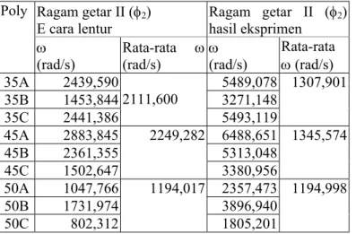 Tabel 7 Perbandingan frekuensi alami untuk tiap Ragam getar II  Ragam getar II (� 2 )  E cara lentur  Ragam  getar  II  (� 2 ) hasil eksprimen Poly  �  (rad/s)  Rata-rata  �(rad/s)  �  (rad/s)  Rata-rata � (rad/s)  35A  2439,590  5489,078 35B  1453,844  32