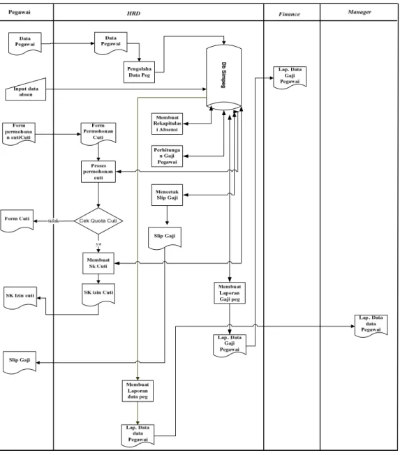 Gambar 4.4 Flowmap Sistem Informasi Kepegawaian yang Diusulkan 