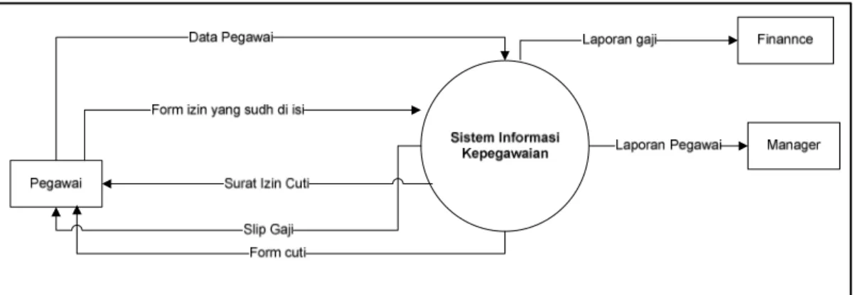 Diagram  Konteks  Merupakan  model  grafis  yang  memperlihatkan  sistem  dalam  bentuk  paling  umum  atau  global  dan  digunakan  untuk  mendefinisikan  serta  memperlihatkan lingkup atau batas sistem yang akan diteliti, disamping hubungannya  dengan  s