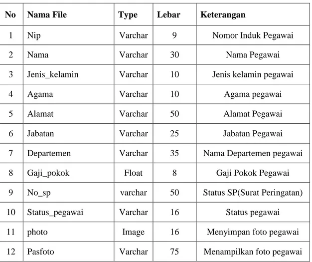 Tabel 4.1 Struktur file Pegawai 