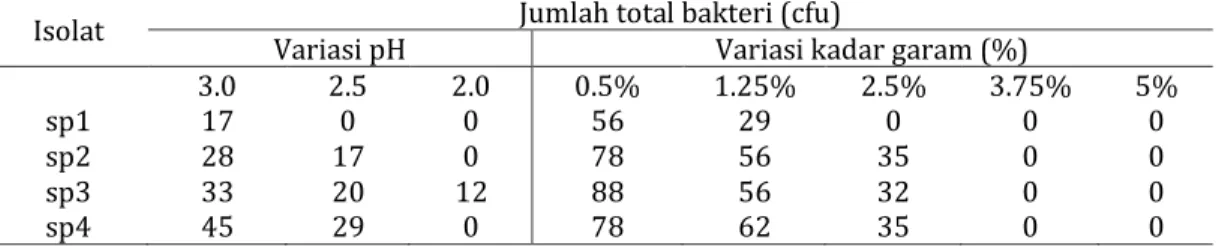 Tabel 6. Pertumbuhan total bakteri pada variasi pH dan kadar garam 