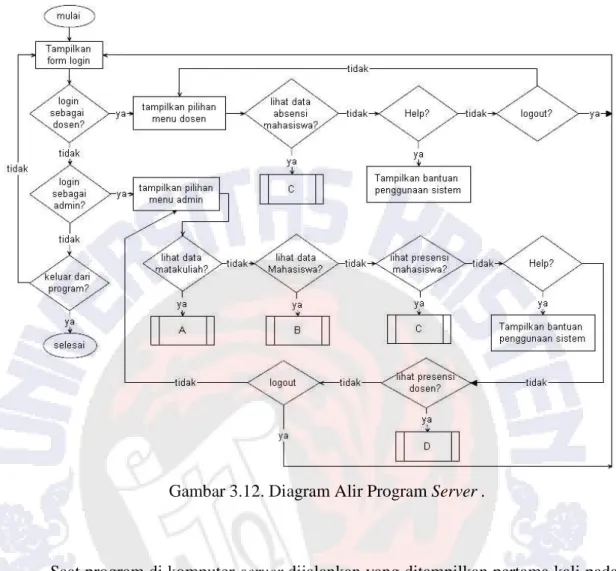 Gambar 3.12. Diagram Alir Program Server . 
