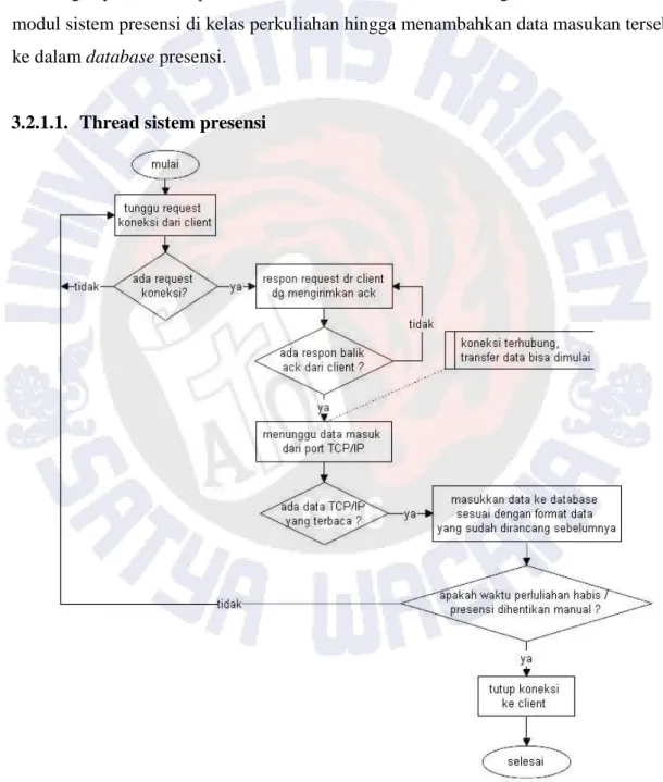 Gambar 3.10. Diagram Alir Thread Sistem Presensi. 