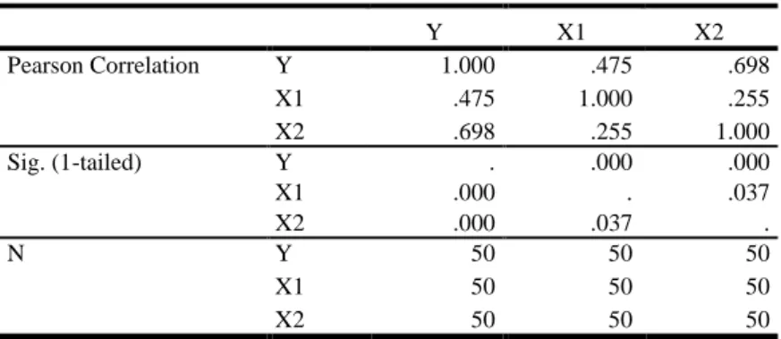 Tabel 1. Correlations  Y  X1  X2  Pearson Correlation  Y  1.000  .475  .698  X1  .475  1.000  .255  X2  .698  .255  1.000  Sig