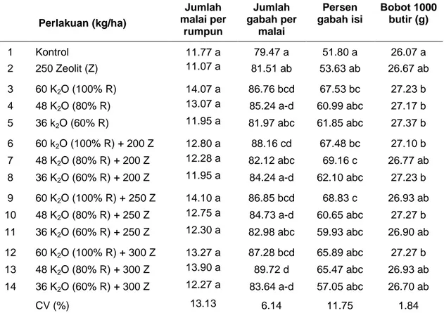 Tabel  10.  Komponen  hasil  IR  64  pada  berbagai  perlakuan  kombinasi  pupuk  K  dan  Zeolit,  Jakenan MH 1999/2000  Perlakuan (kg/ha)  Jumlah  malai per  rumpun  Jumlah  gabah per malai  Persen  gabah isi  Bobot 1000 butir (g)  1  Kontrol  11.77 a  79