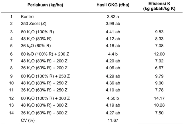 Tabel 11. Hasil IR 64 dan  efisiensi  K  pada berbagai  perlakuan kombinasi pupuk K dan Zeolit,  Jakenan MH 1999/2000 