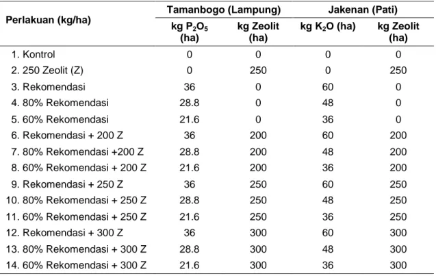 Tabel 1.  Kombinasi dosis pupuk dengan zeolit sebagai perlakuan pada percobaan peningkatan  efisiensi P dan K pada tanaman padi  