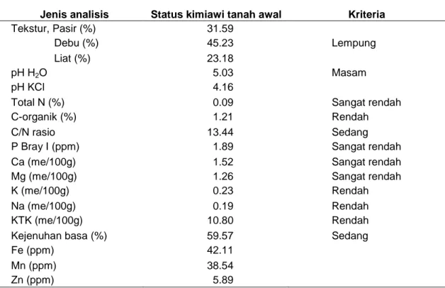 Tabel  2.  Hasil  analisis  tanah  awal  lokasi  percobaan  pengaruh  pemberian  zeolit  terhadap  peningkatan efisiensi pupuk P, Tamanbogo MH 1999/2000 