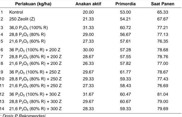 Tabel 3. Tinggi tanaman IR 64 (cm) pada berbagai fase pertumbuhan dan perlakuan kombinasi  pupuk P dan Zeolit, Tamanbogo MH 1999/2000 