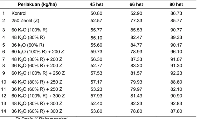 Tabel 8. Tinggi tanaman IR 64 (cm) pada berbagai fase pertumbuhan dan perlakuan kombinasi  pupuk K dan Zeolit, Jakenan MH 1999/2000 