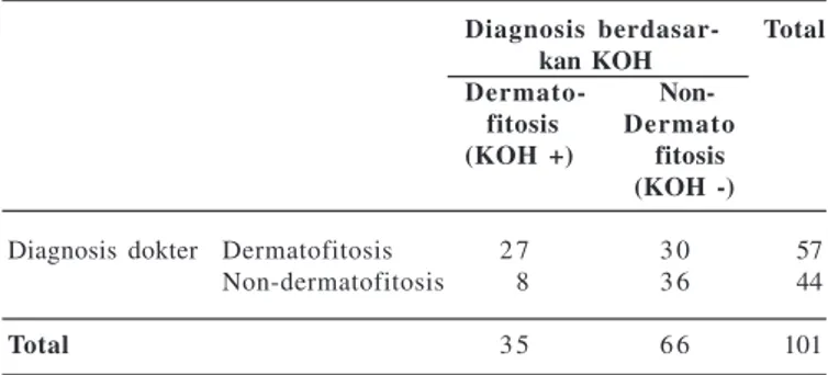 Tabel 1. Diagnosis Klinis Dokter Dibandingkan dengan Diagno- Diagno-sis berdasarkan pemeriksaan KOH (n=101)