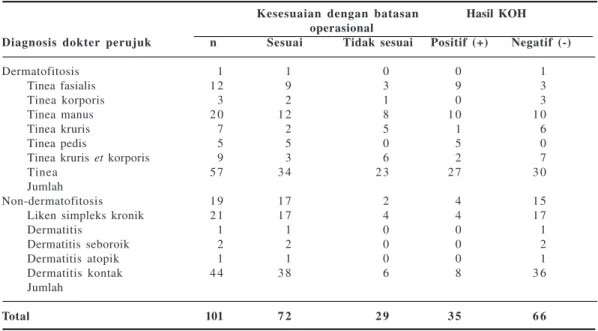 Tabel 2 menunjukkan kesalahan diagnosis klinis yang dibuat dokter, baik pada kasus yang dianggap sebagai dermatofitosis maupun non-dermatofitosis