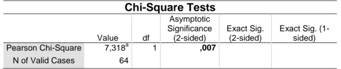 Tabel  2. Analisis data Chi-Square Tests  Value  df  Asymptotic  Significance (2-sided)  Exact Sig
