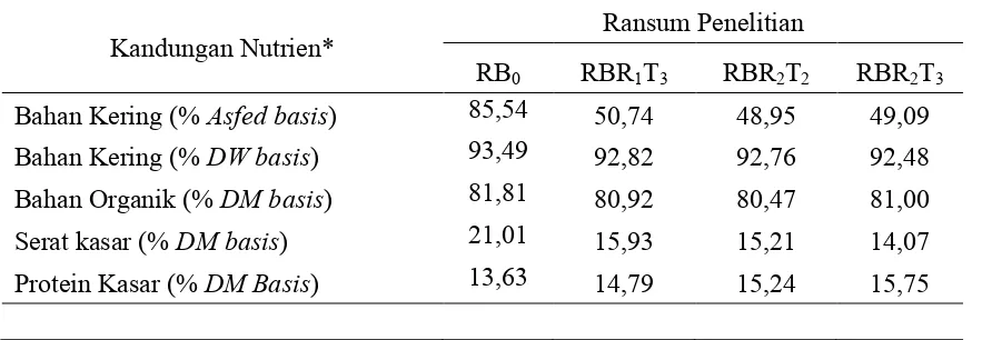 Tabel 5. Kandungan bahan kering dan nutrien ransum penelitian 