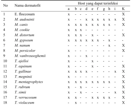 Tabel 2. Jenis-jenis dermatofit yang dapat menginfeksi hewan dan manusia  Host yang dapat terinfeksi  No Nama  dermatofit  a b c d e f g h i  K  1  E