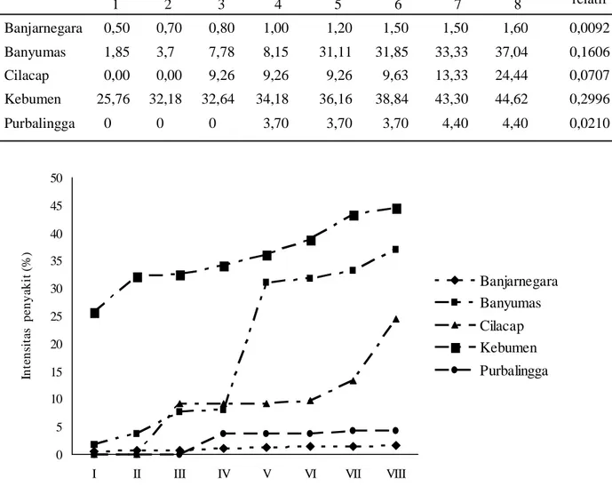 Tabel 7. Intensitas penyakit hawar daun bakteri dan AUDPC di Wilayah Karesidenan Banyumas   Intensitas Penyakit (%) pada minggu ke- 