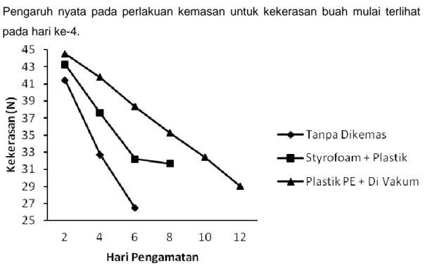Tabel  3  memberikan  informasi  bahwa  lama  penyinaran  UV-C  tidak  berpengaruh  nyata  terhadap  kekerasan  buah  stroberi  selama  penyimpanan