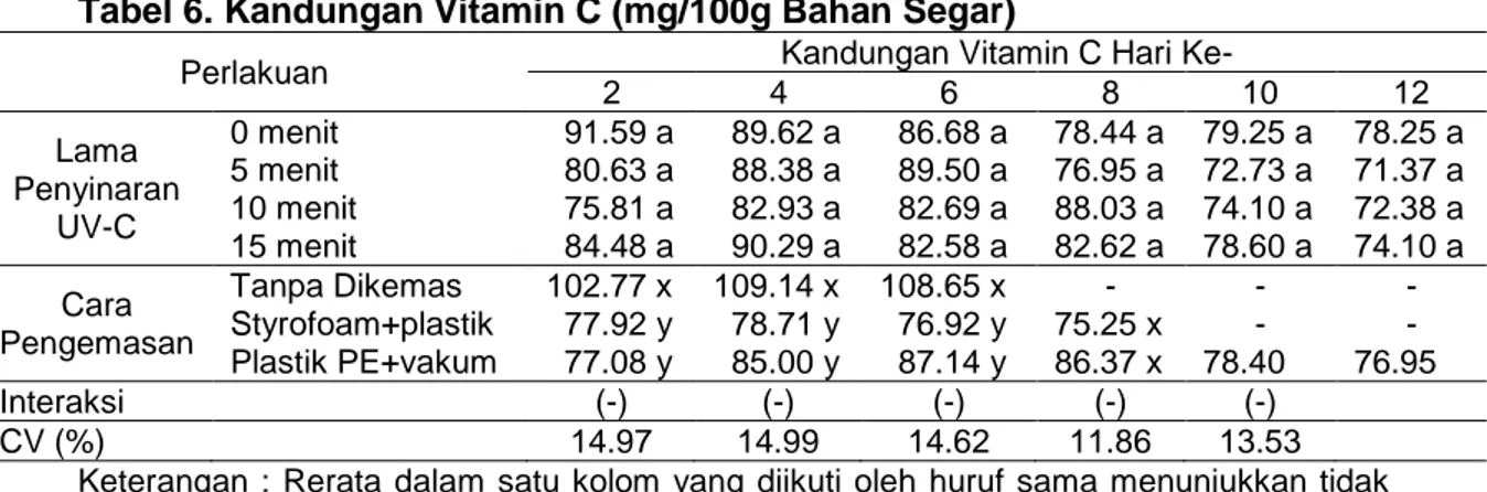 Tabel 6. Kandungan Vitamin C (mg/100g Bahan Segar) 