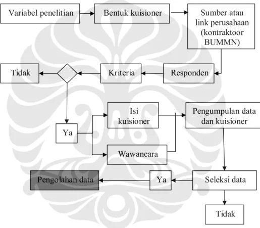 Gambar 4. 1 Proses pengambilan data dari responden   (Sumber : hasil penelitian, 2008) 