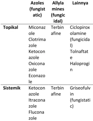 Tabel  1.  Terapi  topikal  dan  sistemik  pada  dermatofita 9  Azoles  (fungist atic)  Allyla mines (fungic idal)  Lainnya  Topikal  Miconaz ole   Clotrima zole  Ketocon azole   Oxicona zole   Econazo le  Terbinafine  Ciclopirox olamine (fungicidal) Tolna