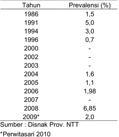 Tabel 3  Perkembangan prevalensi brucellosis di Kabupaten Kupang 