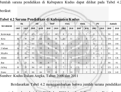 Tabel 4.2 Sarana Pendidikan di Kabupaten Kudus 