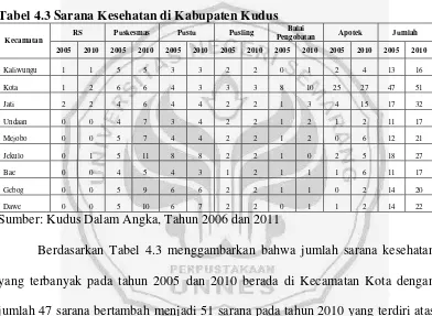 Tabel 4.3 Sarana Kesehatan di Kabupaten Kudus 
