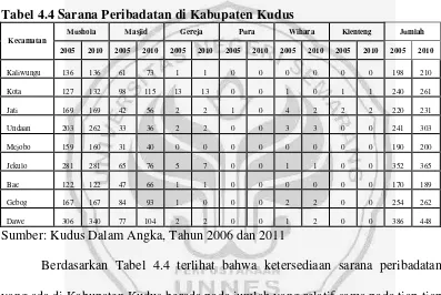 Tabel 4.4 Sarana Peribadatan di Kabupaten Kudus 
