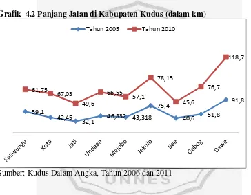 Grafik  4.2 Panjang Jalan di Kabupaten Kudus (dalam km) 