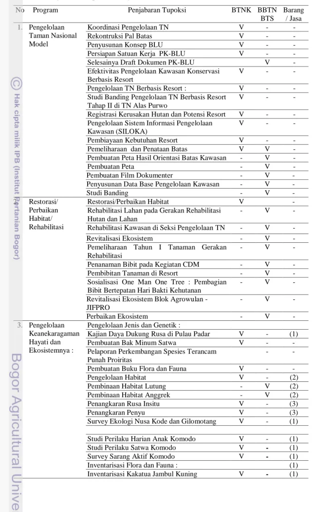 Tabel 7  Penjabaran tupoksi Pengelolaan Kawasan TN 