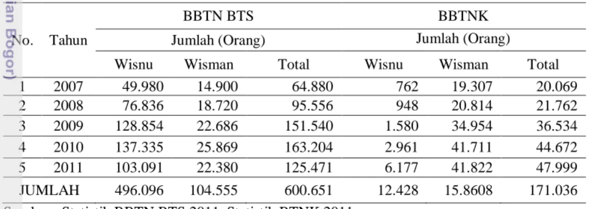 Tabel 9  Jumlah pengunjung BBTN BTS dan BTNK periode 2007-2011 