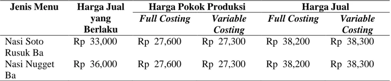 Tabel 5. Hasil Analisis Perhitungan Harga Pokok Produksi dan Harga Jual RM Soto Rusuk Ko Petrus 