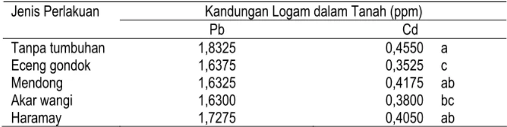 Tabel 1. Nilai Rata-rata Kandungan Logam di Tanah 