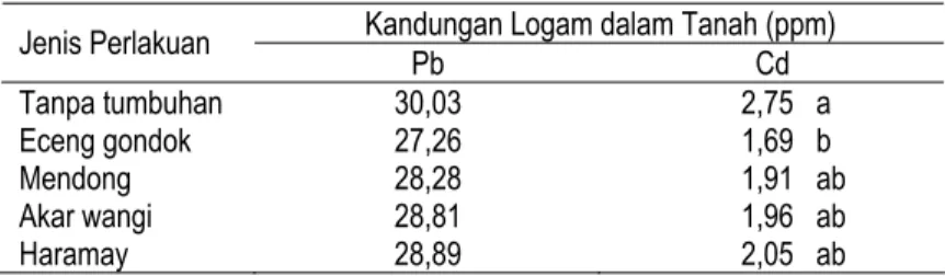Tabel 2. Nilai Rata-rata Kandungan Logam di Tanah 