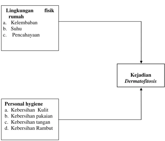 Gambar 2.3 Kerangka Konsep  2.6.1.  Variabel Independent (Variabel Bebas)  