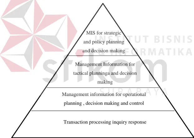 Gambar 3.1 Management Information System 