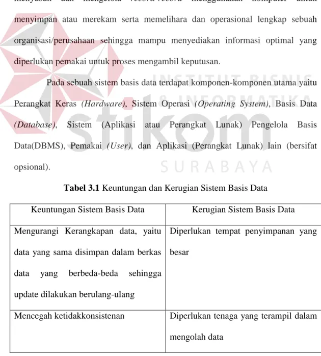 Tabel 3.1 Keuntungan dan Kerugian Sistem Basis Data 