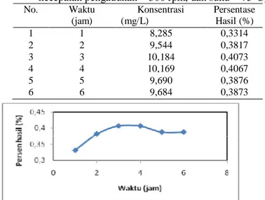 Tabel 1.  Pengaruh waktu ekstraksi terhadap persentase hasil khlorofil yang terekstrak  (Berat bahan = 5 gr, konsentrasi etanol = 96%,  volume pelarut = 200 ml,   
