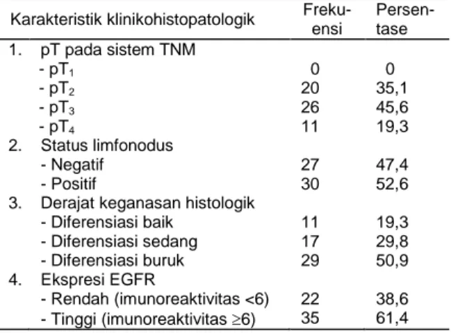 Tabel  1.  Distribusi  karsinoma  kolorektal  berdasarkan  beberapa  kategori  karakteristik  histopatologik  dan  ekspresi EGFR